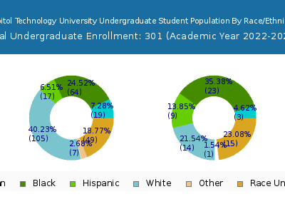 Capitol Technology University 2023 Undergraduate Enrollment by Gender and Race chart