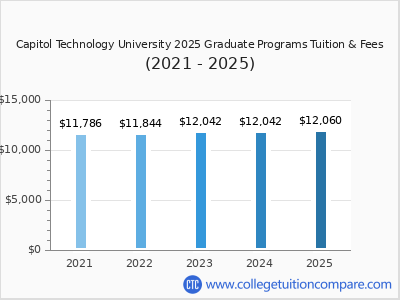 Capitol Technology University 2025 graduate tuition chart