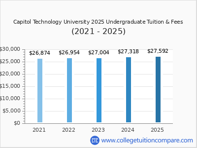 Capitol Technology University 2025 undergraduate tuition chart