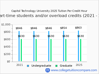 Capitol Technology University 2025 cost per credit hour chart