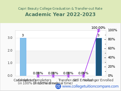 Capri Beauty College 2023 Graduation Rate chart
