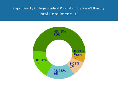 Capri Beauty College 2025 Student Population by Gender and Race chart