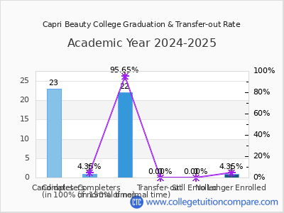 Capri Beauty College 2025 Graduation Rate chart