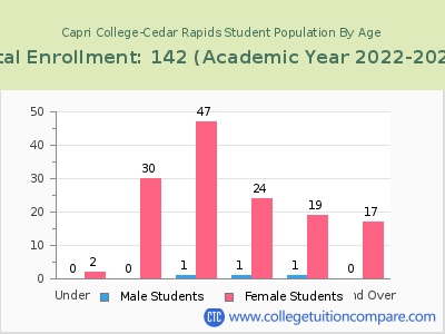Capri College-Cedar Rapids 2023 Student Population by Age chart