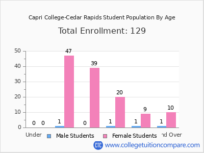 Capri College-Cedar Rapids 2025 Student Population by Age chart