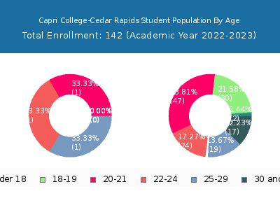 Capri College-Cedar Rapids 2023 Student Population Age Diversity Pie chart