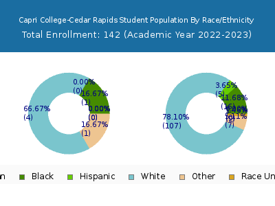 Capri College-Cedar Rapids 2023 Student Population by Gender and Race chart
