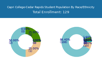 Capri College-Cedar Rapids 2025 Student Population by Gender and Race chart
