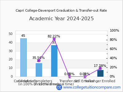 Capri College-Davenport 2025 Graduation Rate chart