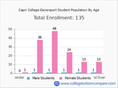 Capri College-Davenport 2024 Student Population by Age chart
