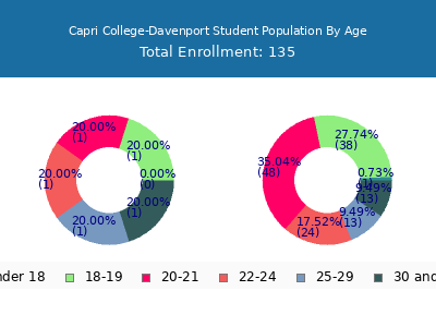 Capri College-Davenport 2024 Student Population Age Diversity Pie chart
