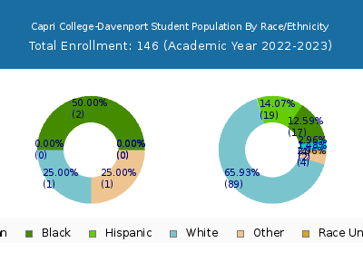 Capri College-Davenport 2023 Student Population by Gender and Race chart