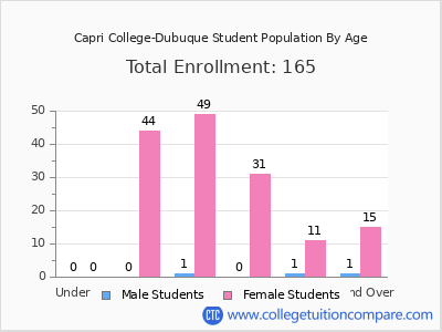Capri College-Dubuque 2024 Student Population by Age chart