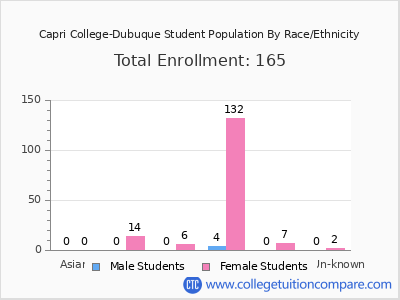 Capri College-Dubuque 2025 Student Population by Gender and Race chart