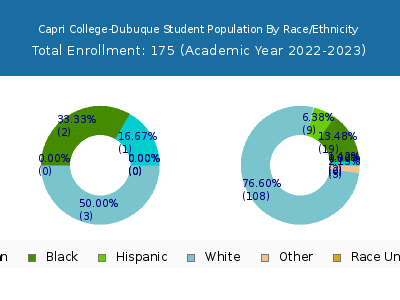 Capri College-Dubuque 2023 Student Population by Gender and Race chart