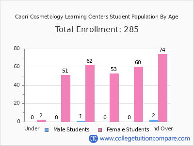 Capri Cosmetology Learning Centers 2024 Student Population by Age chart