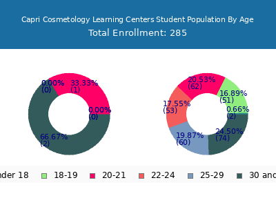 Capri Cosmetology Learning Centers 2024 Student Population Age Diversity Pie chart