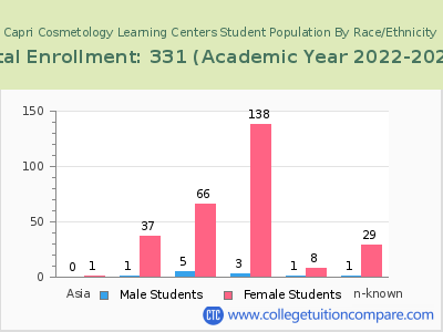 Capri Cosmetology Learning Centers 2023 Student Population by Gender and Race chart