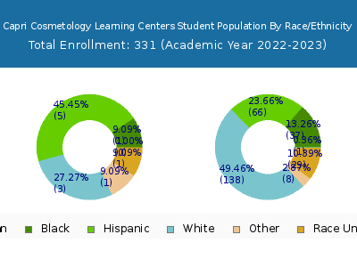 Capri Cosmetology Learning Centers 2023 Student Population by Gender and Race chart