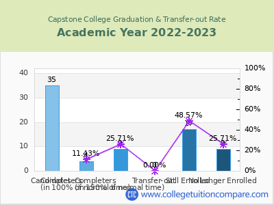 Capstone College 2023 Graduation Rate chart
