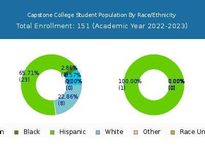 Capstone College 2023 Student Population by Gender and Race chart