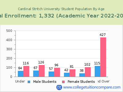 Cardinal Stritch University 2023 Student Population by Age chart
