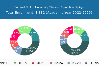 Cardinal Stritch University 2023 Student Population Age Diversity Pie chart