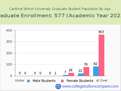 Cardinal Stritch University 2023 Graduate Enrollment by Age chart