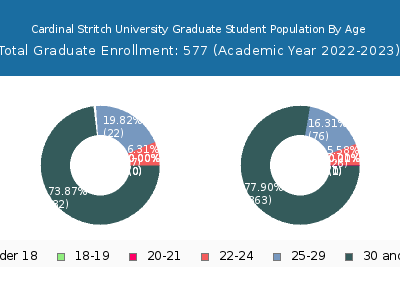Cardinal Stritch University 2023 Graduate Enrollment Age Diversity Pie chart