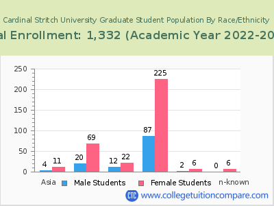 Cardinal Stritch University 2023 Graduate Enrollment by Gender and Race chart