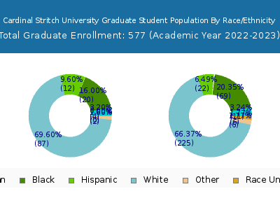 Cardinal Stritch University 2023 Graduate Enrollment by Gender and Race chart