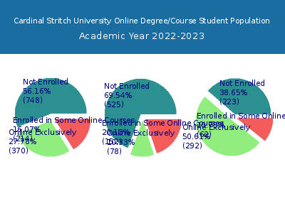 Cardinal Stritch University 2023 Online Student Population chart