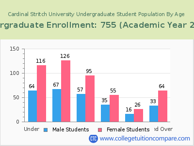 Cardinal Stritch University 2023 Undergraduate Enrollment by Age chart