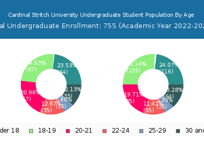 Cardinal Stritch University 2023 Undergraduate Enrollment Age Diversity Pie chart