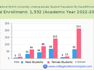 Cardinal Stritch University 2023 Undergraduate Enrollment by Gender and Race chart