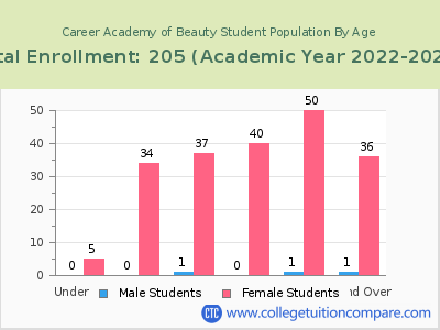 Career Academy of Beauty 2023 Student Population by Age chart