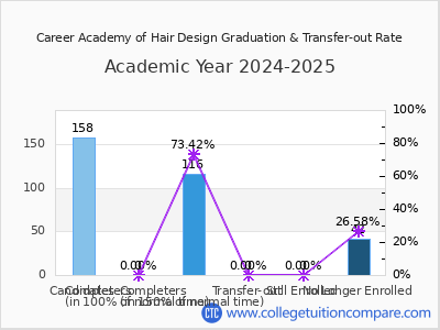 Career Academy of Hair Design 2025 Graduation Rate chart