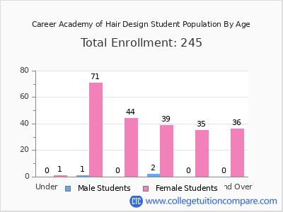 Career Academy of Hair Design 2024 Student Population by Age chart