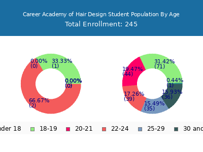 Career Academy of Hair Design 2024 Student Population Age Diversity Pie chart