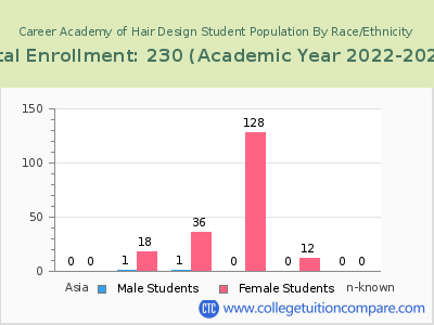 Career Academy of Hair Design 2023 Student Population by Gender and Race chart