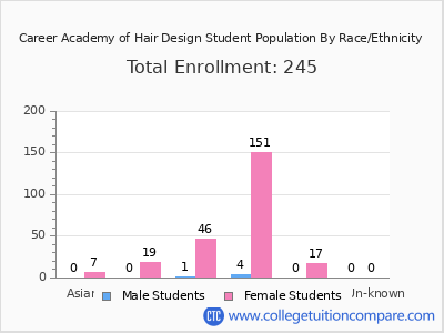 Career Academy of Hair Design 2025 Student Population by Gender and Race chart