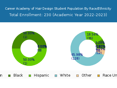 Career Academy of Hair Design 2023 Student Population by Gender and Race chart
