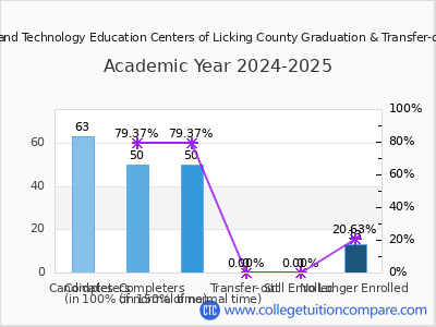 Career and Technology Education Centers of Licking County 2025 Graduation Rate chart