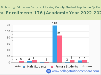 Career and Technology Education Centers of Licking County 2023 Student Population by Gender and Race chart