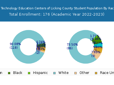 Career and Technology Education Centers of Licking County 2023 Student Population by Gender and Race chart