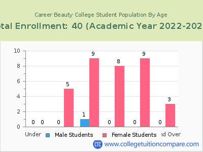 Career Beauty College 2023 Student Population by Age chart