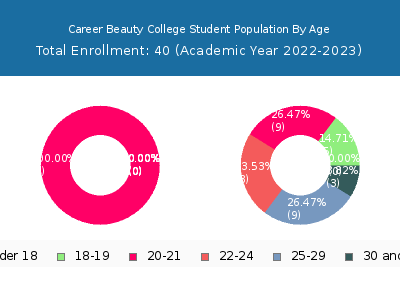 Career Beauty College 2023 Student Population Age Diversity Pie chart