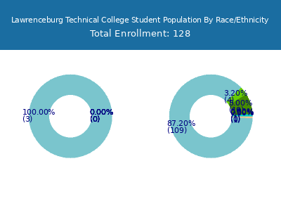 Lawrenceburg Technical College 2025 Student Population by Gender and Race chart