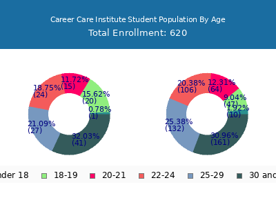 Career Care Institute 2024 Student Population Age Diversity Pie chart
