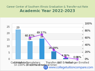 Career Center of Southern Illinois 2023 Graduation Rate chart